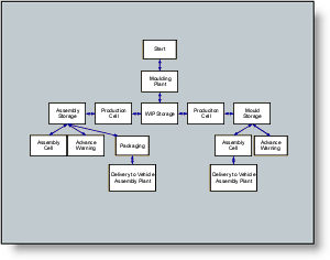 create a flow chart